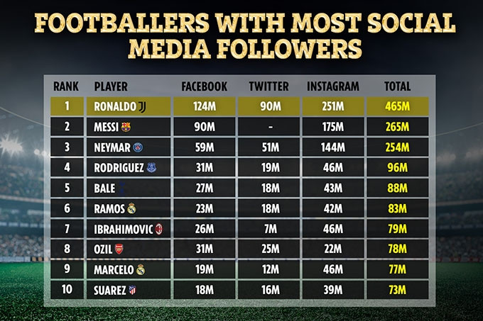 Top 10 sao bóng đá được theo dõi nhiều nhất trên mạng xã hội