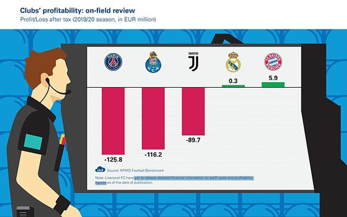 Bayern và Real có lãi ròng, nhưng vẫn bị giảm doanh thu