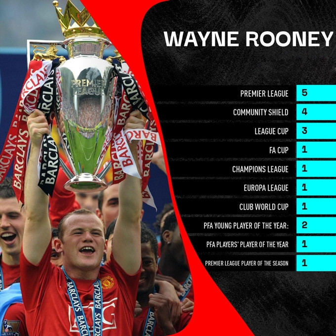 Rooney sở hữu bộ sưu tập danh hiệu đồ sộ