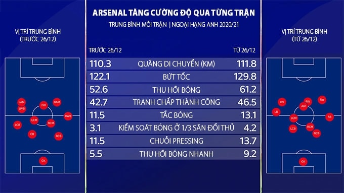 Sự thay đổi rõ ràng của Arsenal trước và sau Giáng sinh