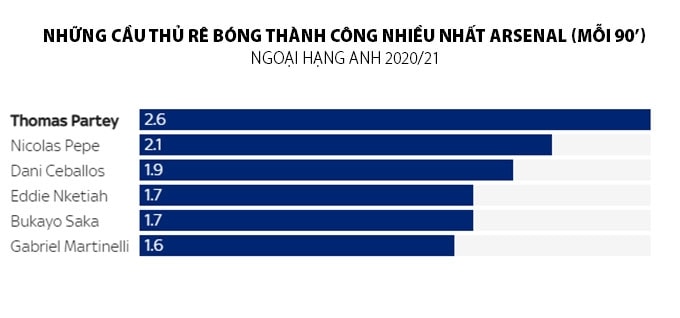 Partey đi bóng thành công đứng đầu Arsenal