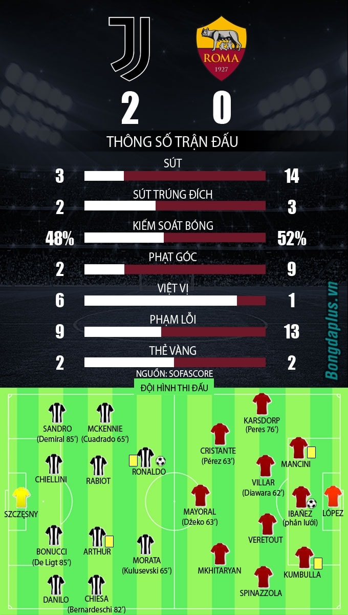 Juventus vs Roma