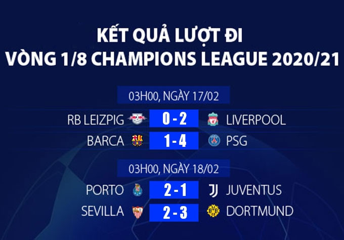 Kết quả lượt đi vòng 1/8 Champions League