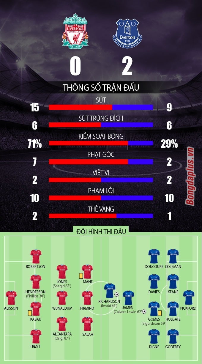 Thống kê sau trận Liverpool vs Everton