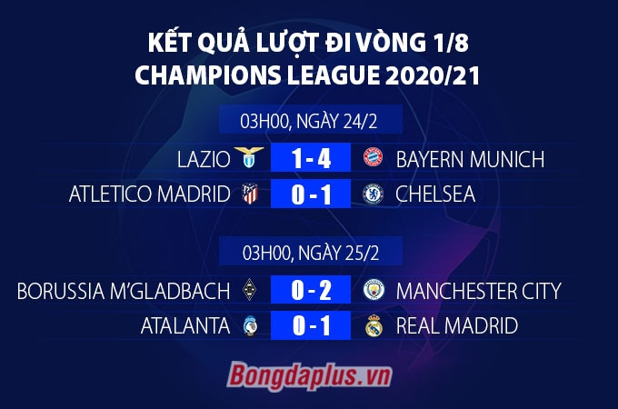 Kết quả lượt đi vòng 1/8 Champions League 20/21