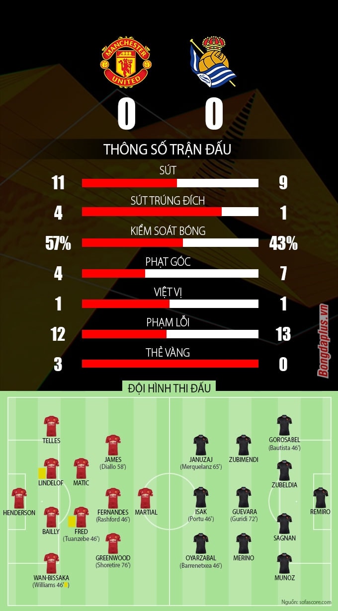 Thống kê trận MU vs Sociedad