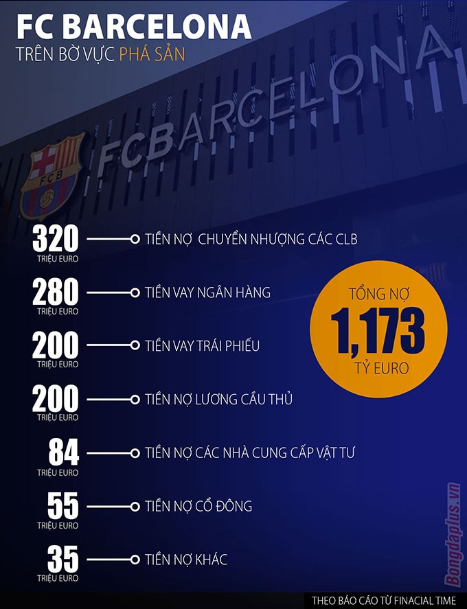 Chi tiết công nợ của Barcelona