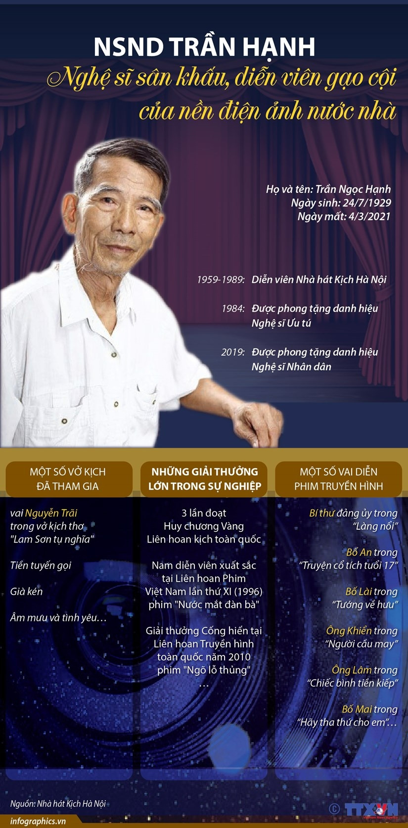 [Infographics] Cuoc doi va su nghiep cua Nghe sy Nhan dan Tran Hanh hinh anh 1