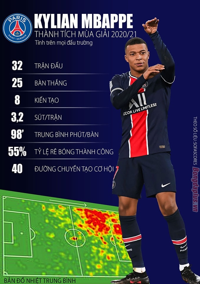 Thành tích mùa giải 2020/21 của Kylian Mbappe