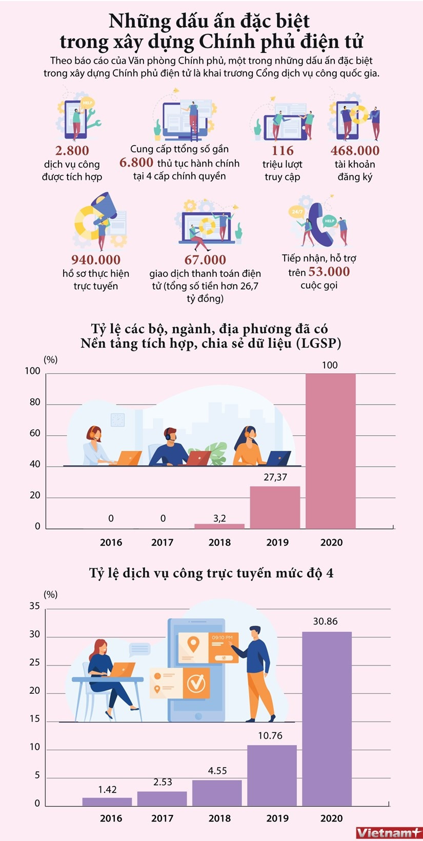 [Infographics] Nhung dau an dac biet trong xay dung Chinh phu dien tu hinh anh 1