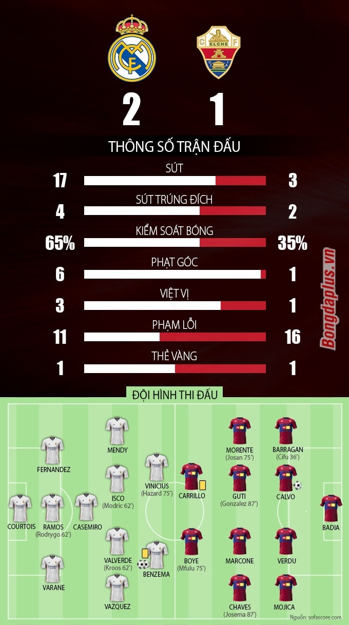 Thống kê trận Real vs Elche