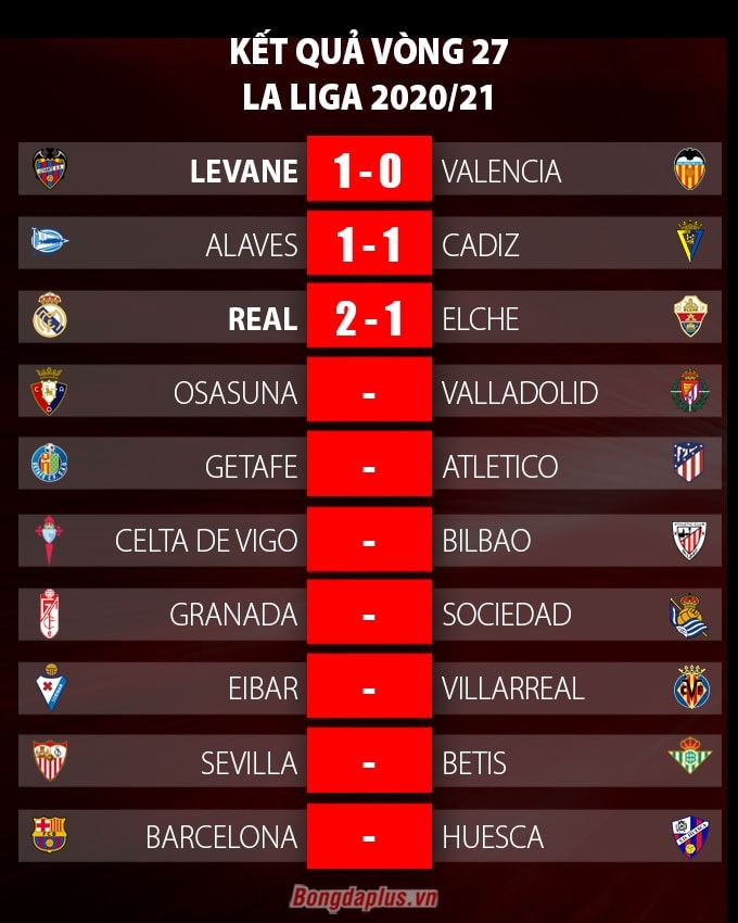 Kết quả vòng 27 La Liga 2020/21