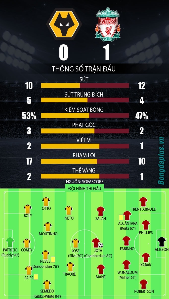 Wolves vs Liverpool