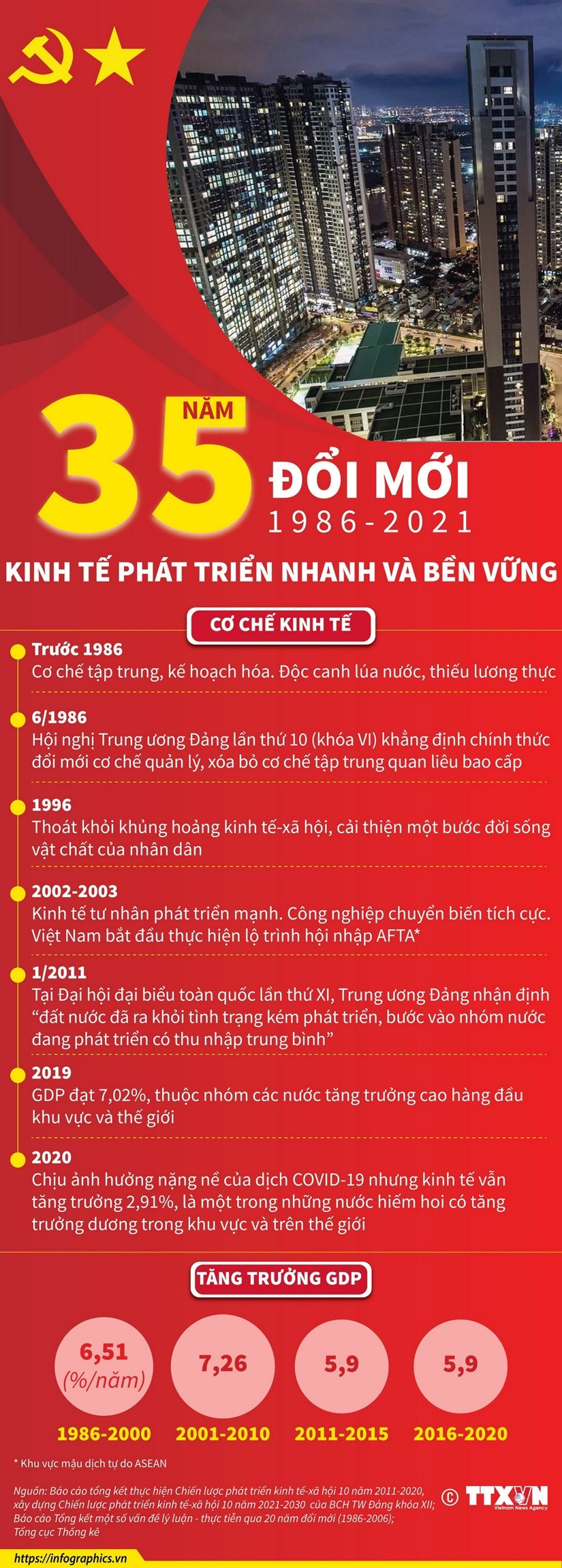 35 nam doi moi: Kinh te Viet Nam phat trien nhanh va ben vung hinh anh 1