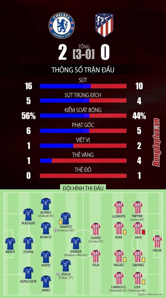 Thông số sau trận Chelsea vs Atletico