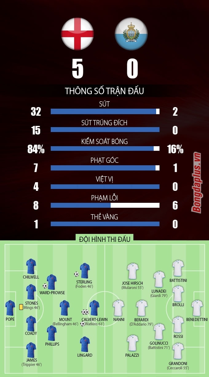 Thông số sau trận Anh vs San Marino