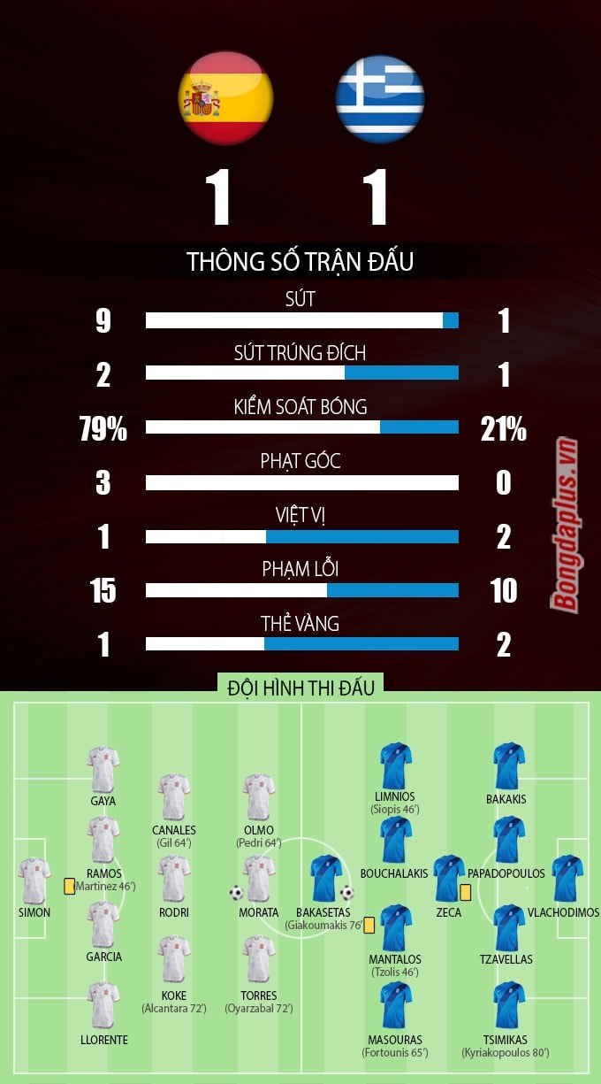 Thông số sau trận Tây Ban Nha vs Hy Lạp