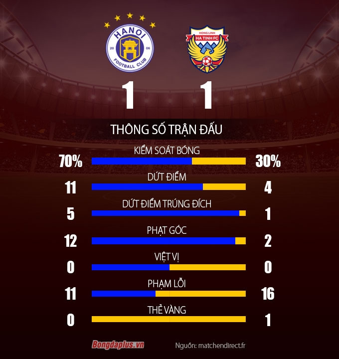 Thông số sau trận Hà Nội FC vs Hồng Lĩnh Hà Tĩnh