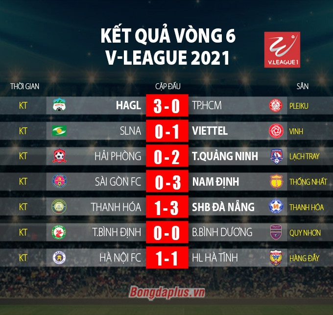 Kết quả vòng 6 giai đoạn 1 V-League 2021