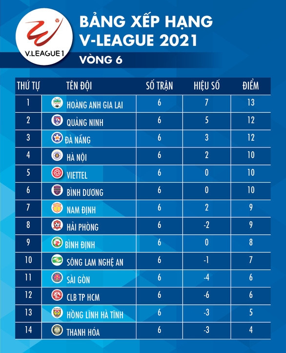 Lịch trực tiếp vòng 7 V-League 2021: Hải Phòng gặp HAGL, Đà Nẵng đụng Hà Nội - Ảnh 2.