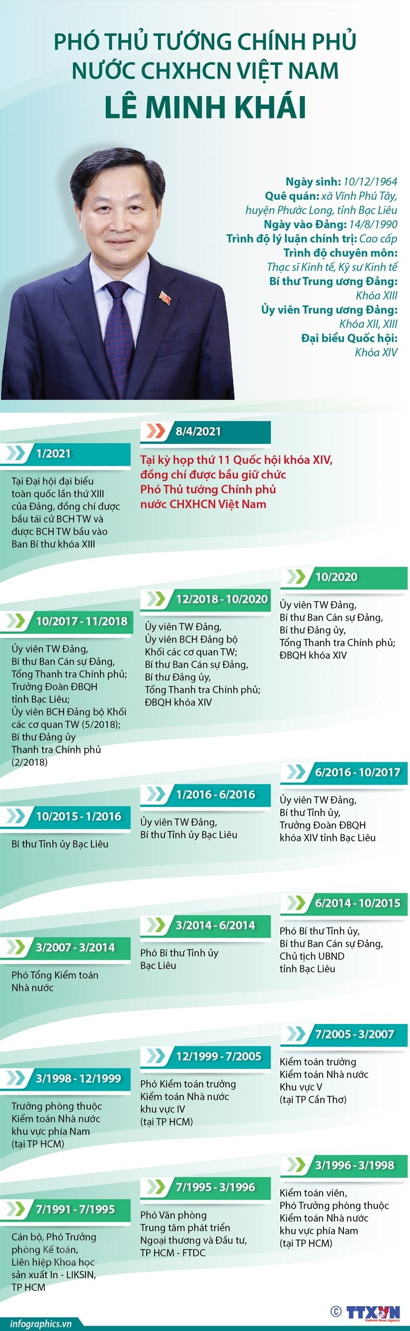 [Infographics] Tieu su tan Pho Thu tuong Chinh phu Le Minh Khai hinh anh 1