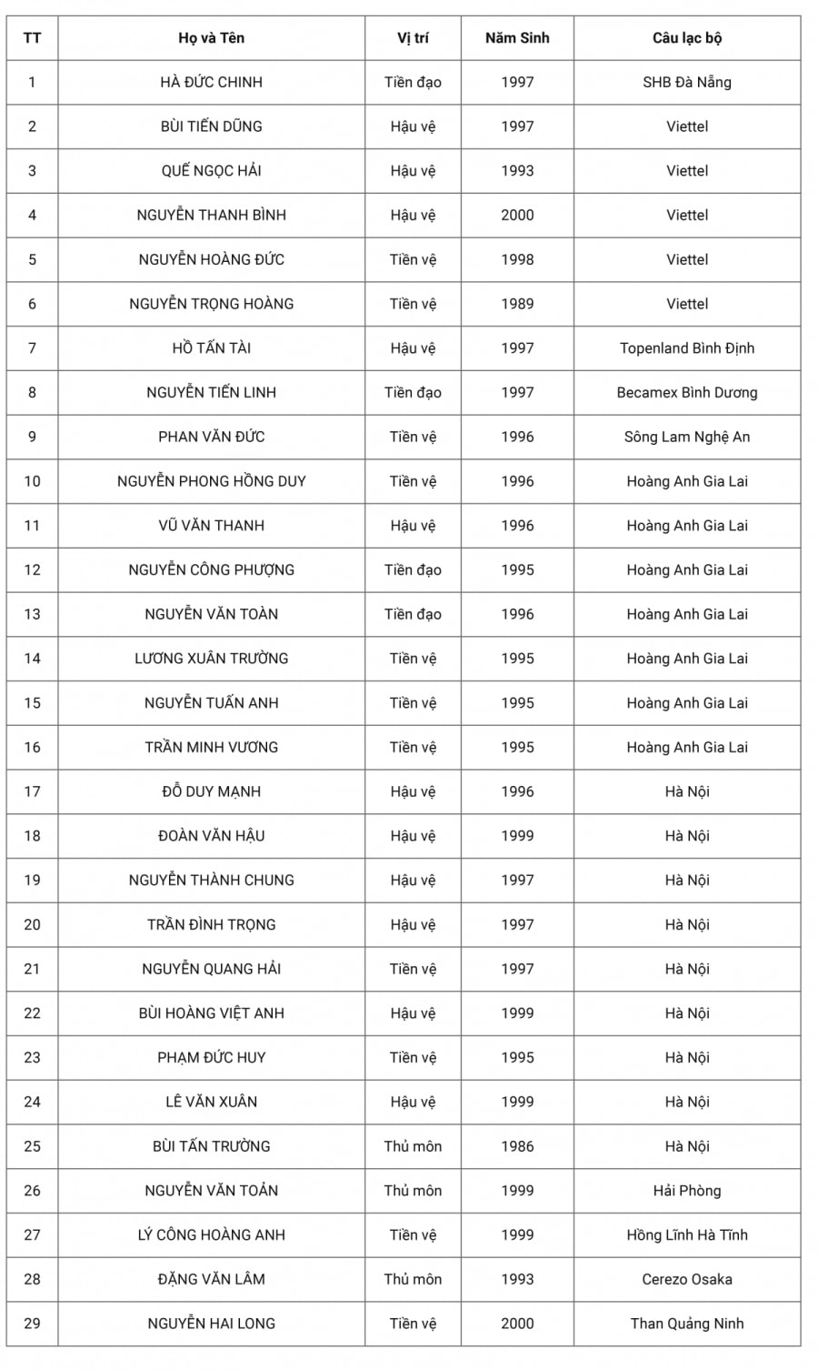 Danh sách ĐT Việt Nam sang UAE đá vòng loại thứ 2 World Cup 2022 khu vực châu Á.