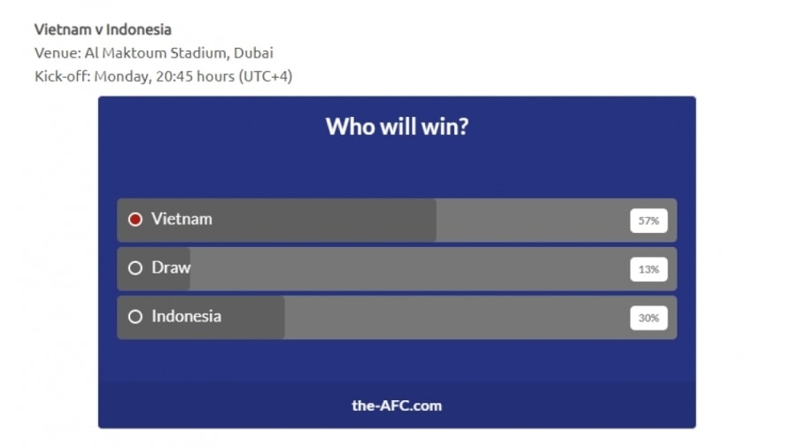 57% độc giả AFC tin tưởng ĐT Việt Nam thắng ĐT Indonesia.