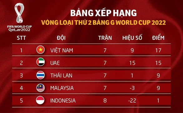 Cơ hội đi tiếp của tuyển Việt Nam như thế nào sau trận thắng Malaysia? - Ảnh 2.