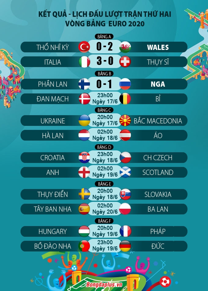 Kết quả lượt trận thứ 2 vòng bảng EURO 2020