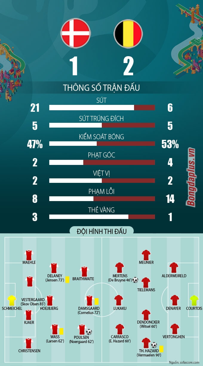 Thống kê sau trận Đan Mạch vs Bỉ