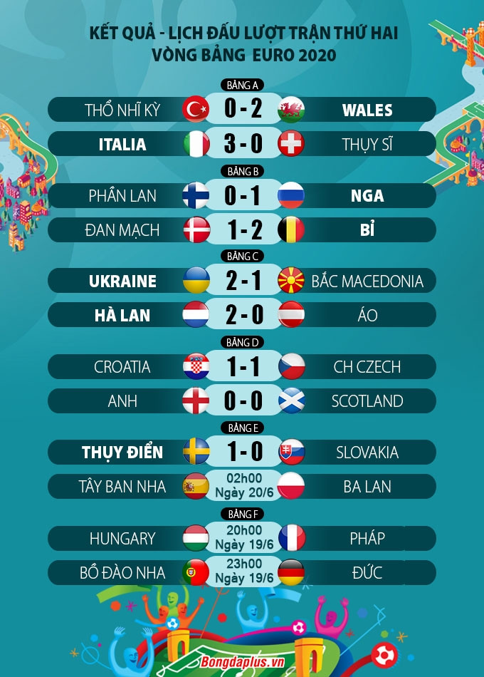 Kết quả lượt 2 vòng bảng Euro 2020