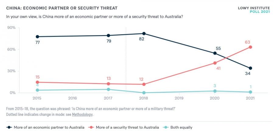 Người dân Australia bắt đầu thay đổi cách nhìn về Trung Quốc từ sau năm 2018. 