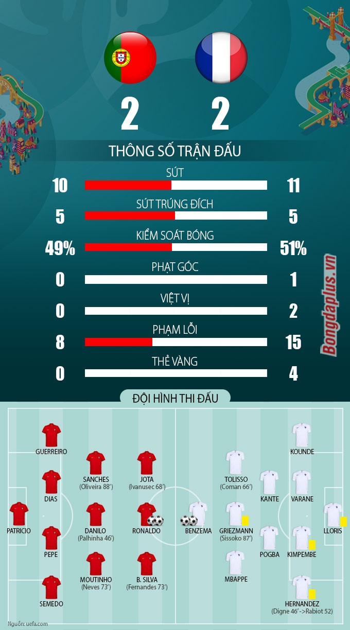 Thống kê trận Bồ Đào Nha vs Pháp