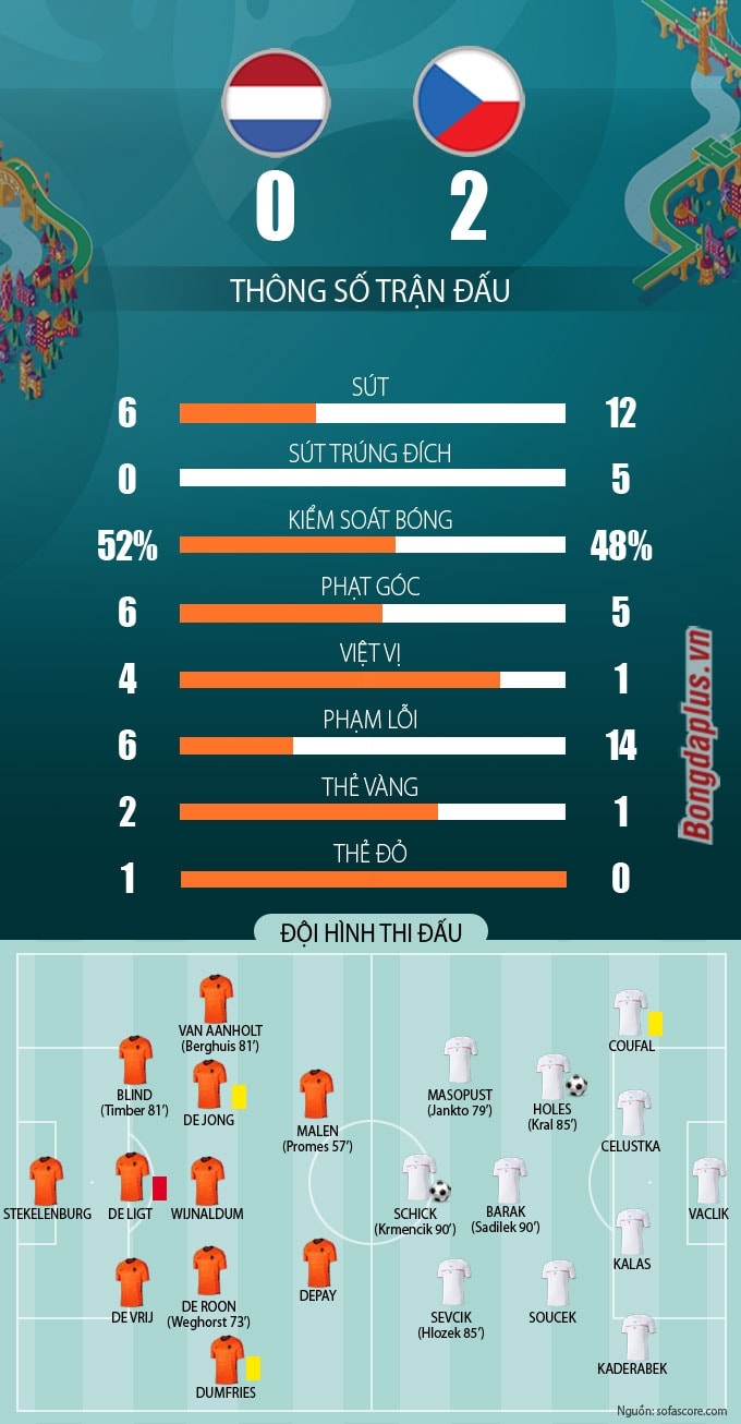 Hà Lan vs CH Czech