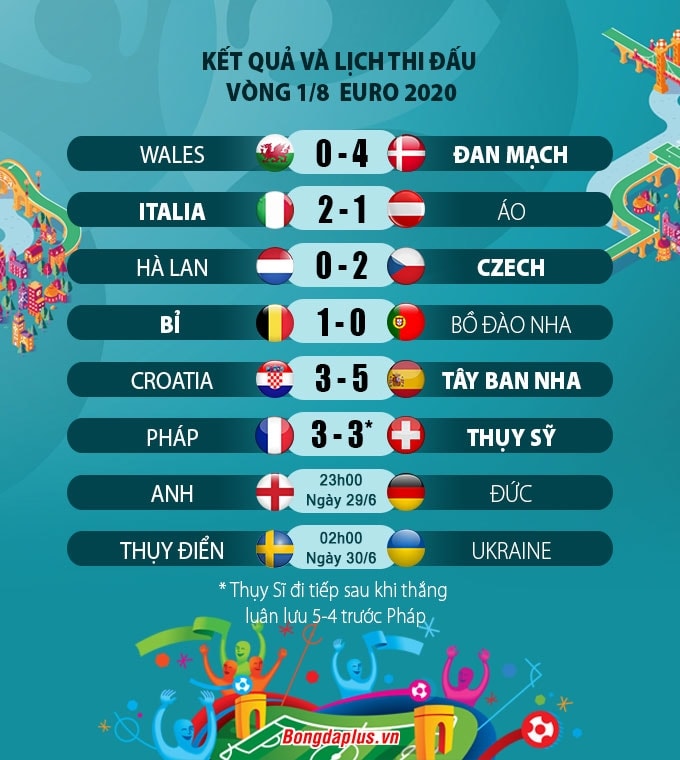 Kết quả vòng 1/8 EURO 2020