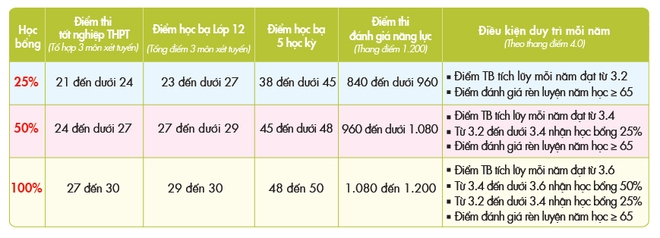 Xét tuyển học bạ: Giảm nỗi lo thi cử thời 5K - 3