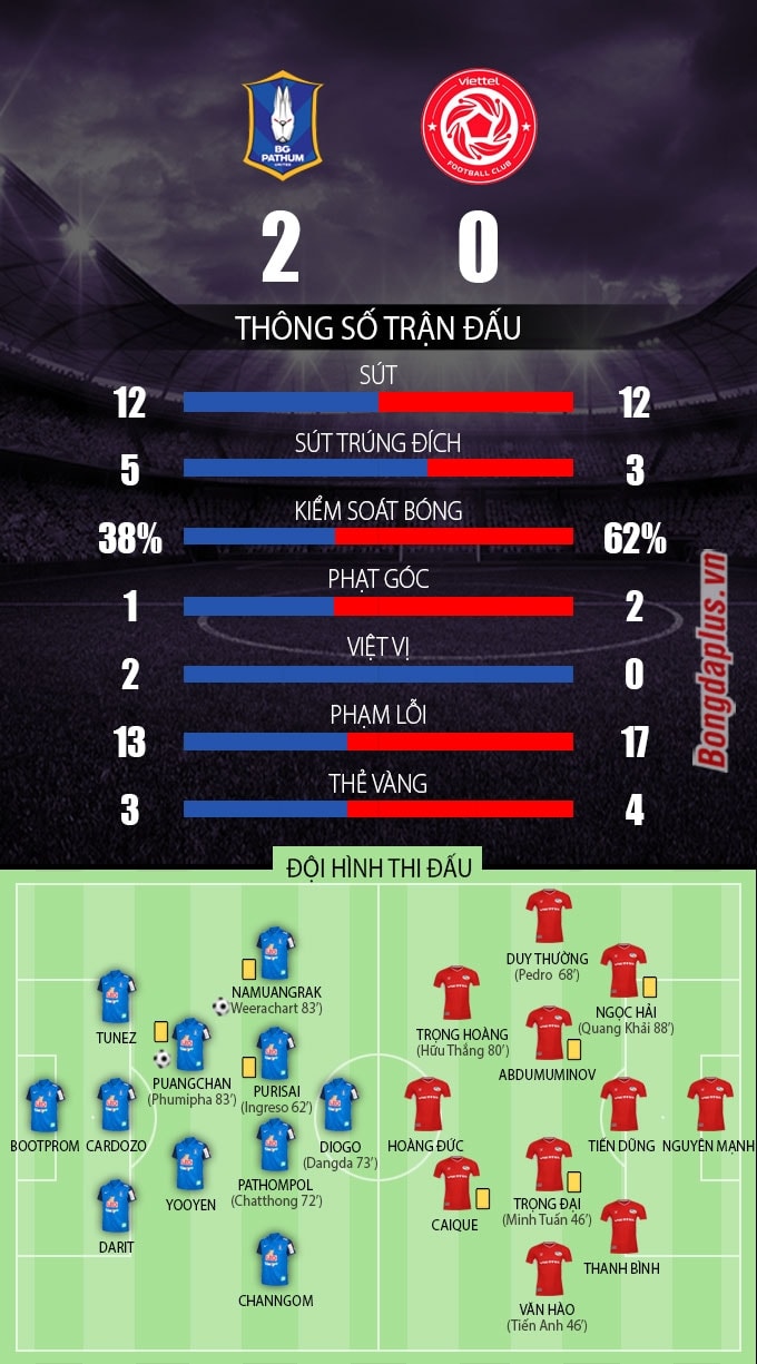 Thông số sau trận Pathum United vs Viettel