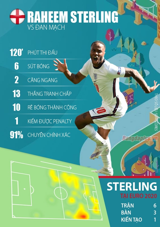 Thống kê về Sterling ở trận Anh thắng Đan Mạch tại bán kết EURO 2020