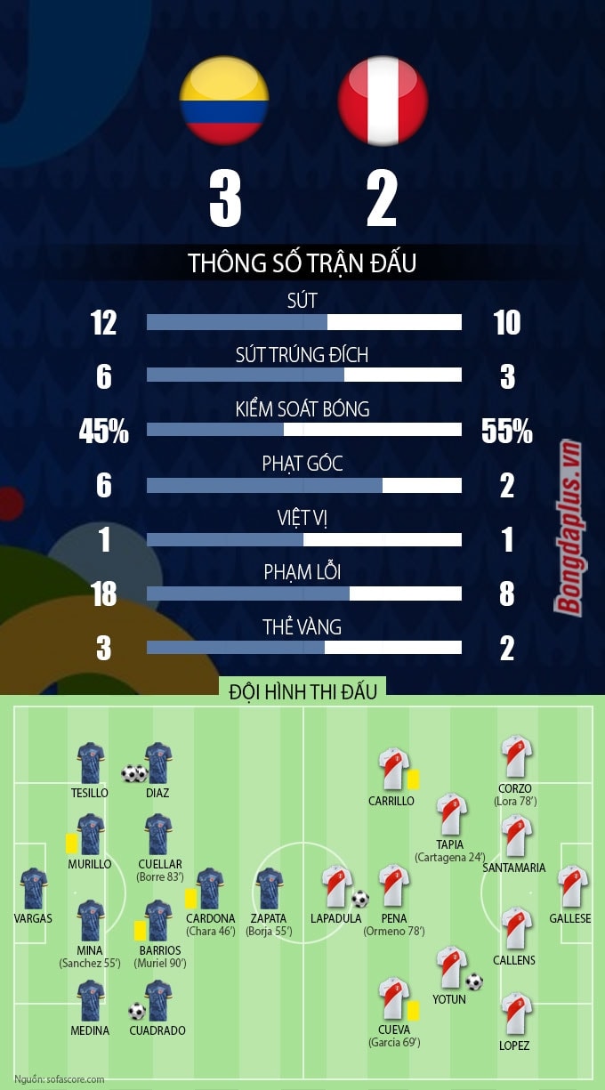 Thông số sau trận Colombia vs Peru