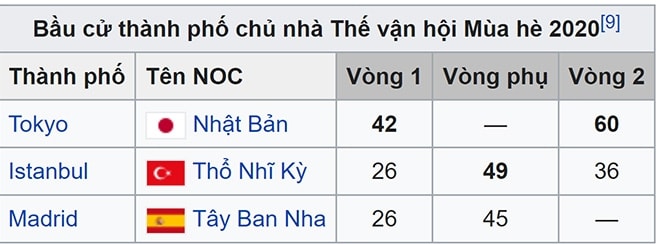 Olympic Tokyo 2021, TVH mùa hè 2021, Những điều cần biết về Olympic Tokyo 2021, Olympic Tokyo diễn ra khi nào, Olympic Tokyo 2020 có bao nhiêu môn thể thao, đoàn Việt Nam