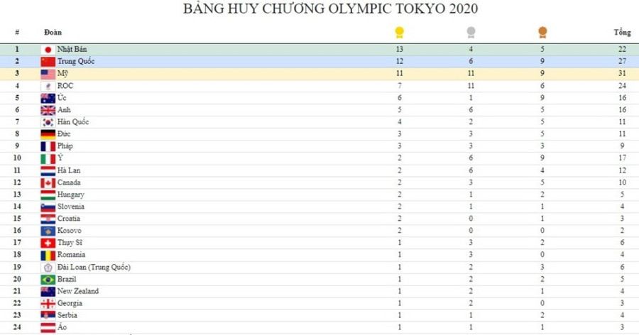 Bang tong sap huy chuong Olympic Tokyo: Nhat Ban tiep tuc dan dau hinh anh 1