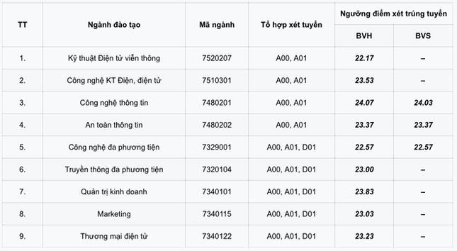 Thêm nhiều đại học công bố điểm sàn xét tuyển, trường cao nhất lấy 24 điểm - 1