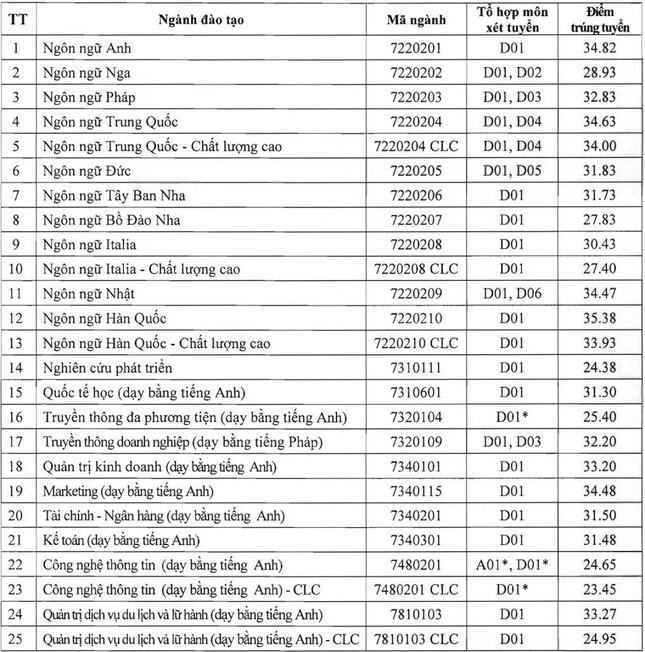 Thêm nhiều đại học công bố điểm sàn xét tuyển, trường cao nhất lấy 24 điểm - 2