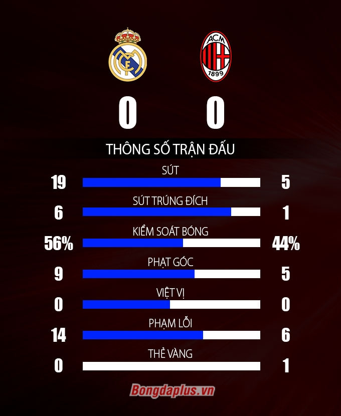 Thông số sau trận Real Madrid vs Milan