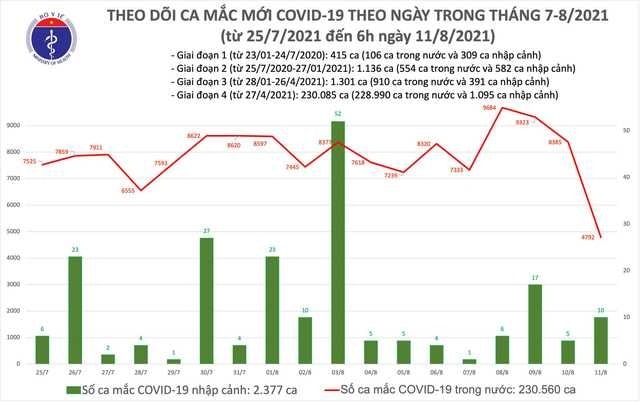 Sáng 11/8: Thêm 4.892 ca mắc COVID-19; kỷ lục tiêm hơn 1,4 triệu liều vaccine trong 1 ngày - Ảnh 1.