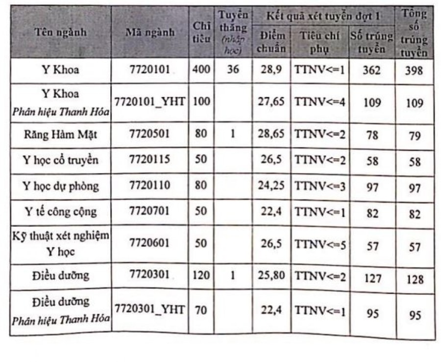 Điểm chuẩn ĐH Y Hà Nội năm 2020. 