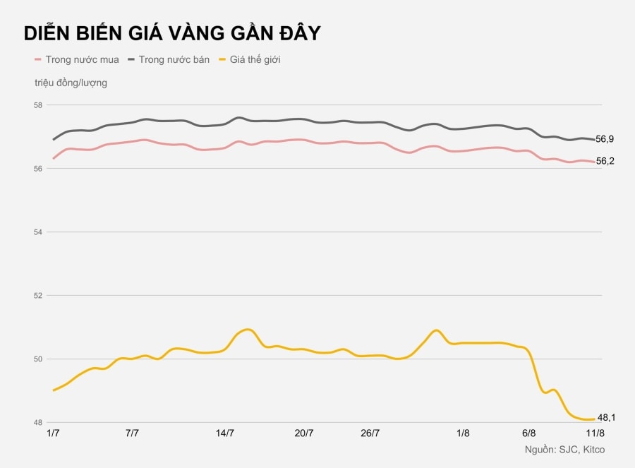 Vi sao vang trong nuoc dat hon the gioi 9 trieu dong/luong? anh 1