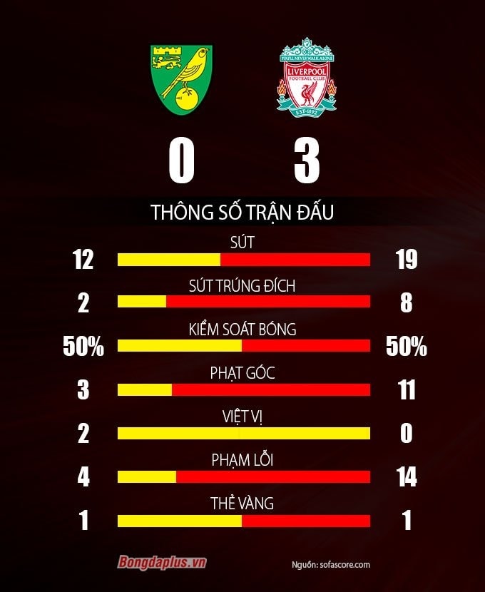 Thống kê trận Norwich vs Liverpool