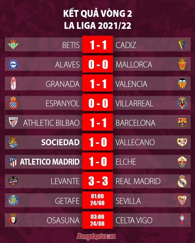 Kết quả vòng 2 La Liga