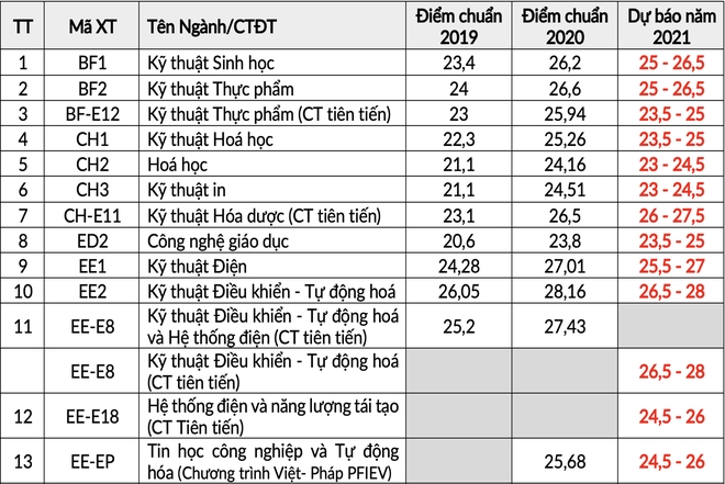 Du bao diem chuan anh 1